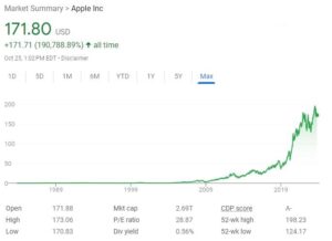 apple share price chart