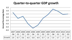 GDP growth rate during financial crisis 2008