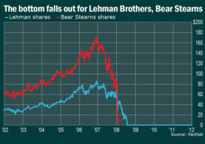 lehman brothers chart in 2008