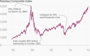 nasdaq chart during dot-com bubble burst