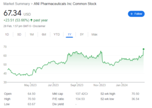 ani pharmaceuticals price chart