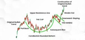 Cup and Handle Chart Pattern