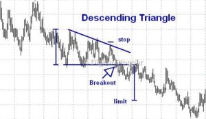 Descending Triangle Chart Pattern
