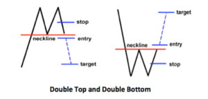 Double top and double Bottom Chart Pattern