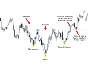 Inverse Head and Shoulders Chart Pattern